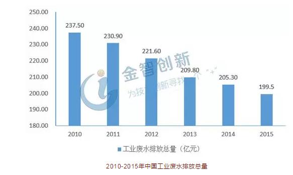 工业废水排放量连续五年下降,但基数仍然较大