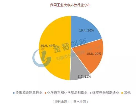 工业废水排放行业分布较为集中,华东地区为废水处理主要集中地