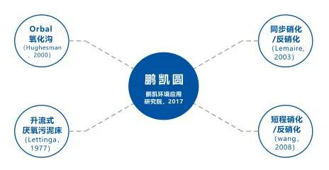 装配式污水厂-ADRS工艺特征