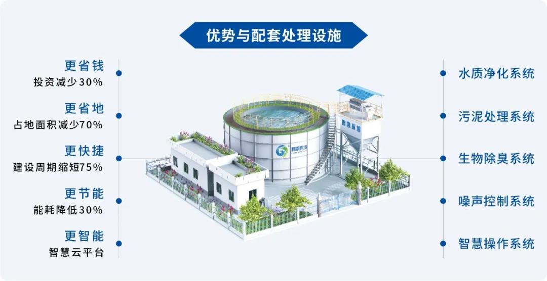 装配式污水厂优势与配套处理设施